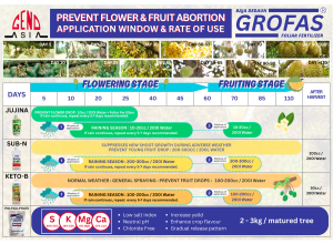 Grofas Durian Trio Application Rate and Window